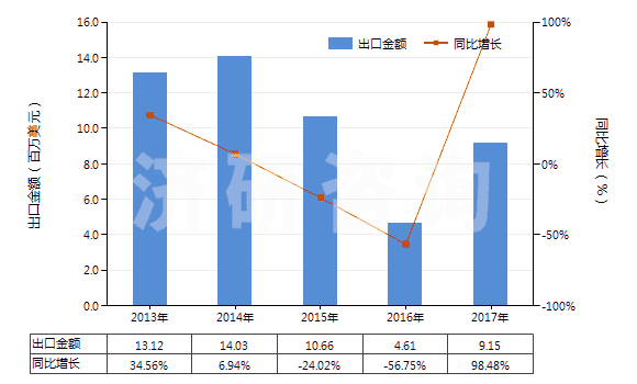2013-2017年中國橡、塑、革外底，皮革面滑雪鞋靴和板靴(HS64031200)出口總額及增速統(tǒng)計(jì)